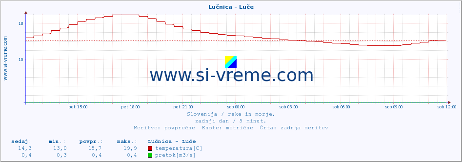 POVPREČJE :: Lučnica - Luče :: temperatura | pretok | višina :: zadnji dan / 5 minut.