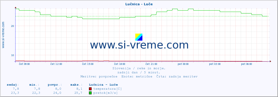 POVPREČJE :: Lučnica - Luče :: temperatura | pretok | višina :: zadnji dan / 5 minut.