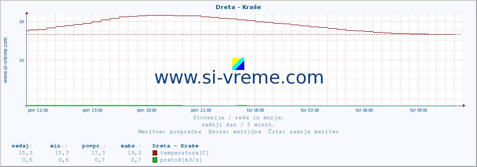 POVPREČJE :: Dreta - Kraše :: temperatura | pretok | višina :: zadnji dan / 5 minut.