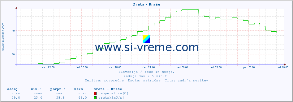 POVPREČJE :: Dreta - Kraše :: temperatura | pretok | višina :: zadnji dan / 5 minut.