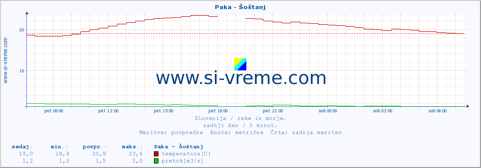 POVPREČJE :: Paka - Šoštanj :: temperatura | pretok | višina :: zadnji dan / 5 minut.