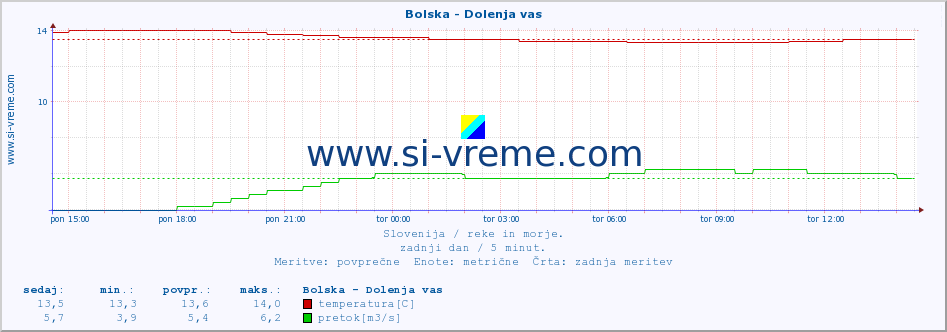 POVPREČJE :: Bolska - Dolenja vas :: temperatura | pretok | višina :: zadnji dan / 5 minut.