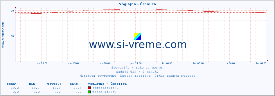 POVPREČJE :: Voglajna - Črnolica :: temperatura | pretok | višina :: zadnji dan / 5 minut.