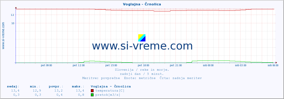 POVPREČJE :: Voglajna - Črnolica :: temperatura | pretok | višina :: zadnji dan / 5 minut.