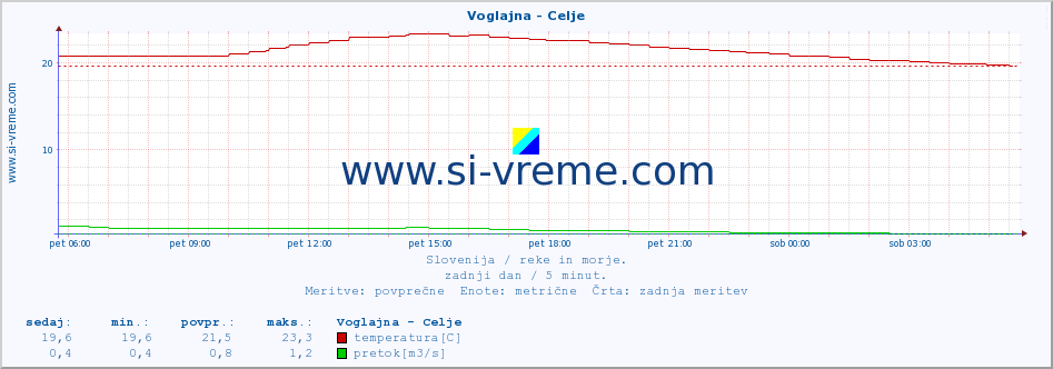 POVPREČJE :: Voglajna - Celje :: temperatura | pretok | višina :: zadnji dan / 5 minut.