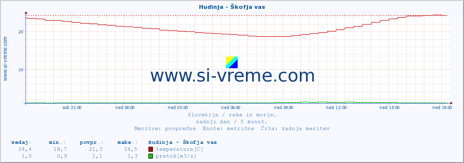 POVPREČJE :: Hudinja - Škofja vas :: temperatura | pretok | višina :: zadnji dan / 5 minut.