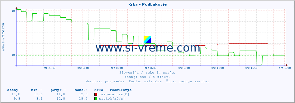 POVPREČJE :: Krka - Podbukovje :: temperatura | pretok | višina :: zadnji dan / 5 minut.