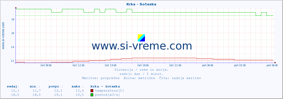 POVPREČJE :: Krka - Soteska :: temperatura | pretok | višina :: zadnji dan / 5 minut.