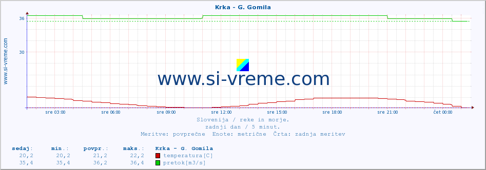 POVPREČJE :: Krka - G. Gomila :: temperatura | pretok | višina :: zadnji dan / 5 minut.