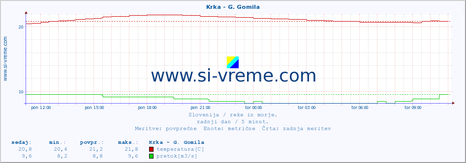 POVPREČJE :: Krka - G. Gomila :: temperatura | pretok | višina :: zadnji dan / 5 minut.