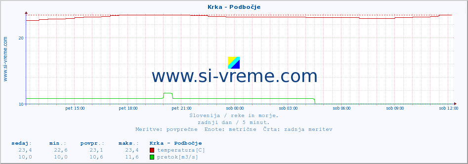 POVPREČJE :: Krka - Podbočje :: temperatura | pretok | višina :: zadnji dan / 5 minut.