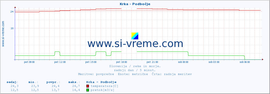 POVPREČJE :: Krka - Podbočje :: temperatura | pretok | višina :: zadnji dan / 5 minut.