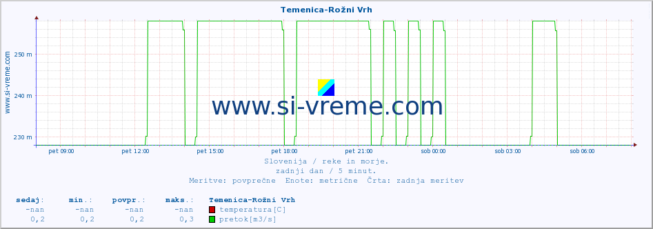 POVPREČJE :: Temenica-Rožni Vrh :: temperatura | pretok | višina :: zadnji dan / 5 minut.