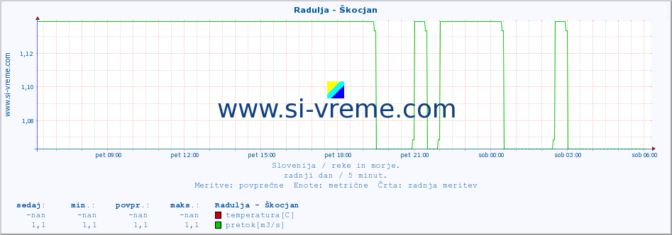 POVPREČJE :: Radulja - Škocjan :: temperatura | pretok | višina :: zadnji dan / 5 minut.