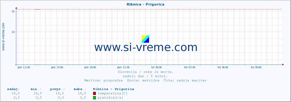 POVPREČJE :: Ribnica - Prigorica :: temperatura | pretok | višina :: zadnji dan / 5 minut.