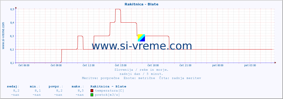 POVPREČJE :: Rakitnica - Blate :: temperatura | pretok | višina :: zadnji dan / 5 minut.