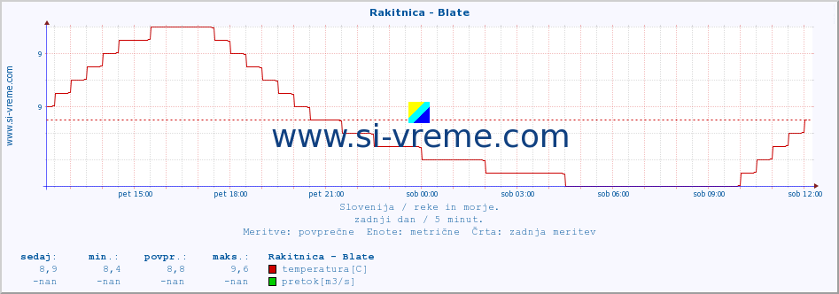 POVPREČJE :: Rakitnica - Blate :: temperatura | pretok | višina :: zadnji dan / 5 minut.