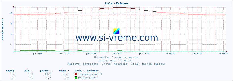 POVPREČJE :: Soča - Kršovec :: temperatura | pretok | višina :: zadnji dan / 5 minut.