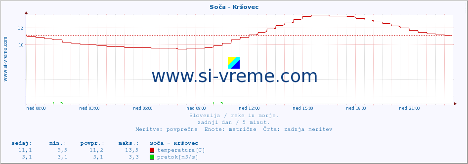 POVPREČJE :: Soča - Kršovec :: temperatura | pretok | višina :: zadnji dan / 5 minut.