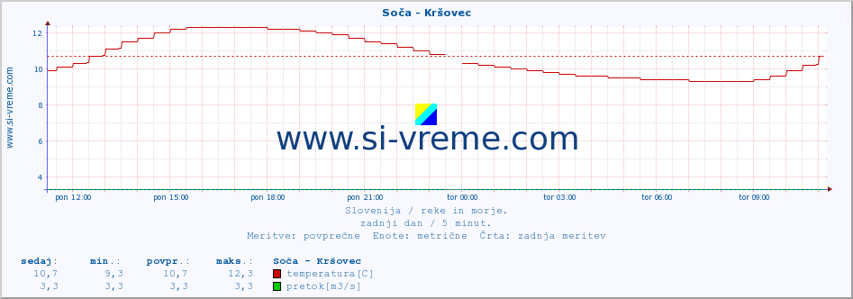 POVPREČJE :: Soča - Kršovec :: temperatura | pretok | višina :: zadnji dan / 5 minut.