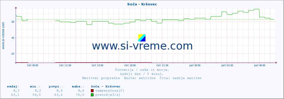 POVPREČJE :: Soča - Kršovec :: temperatura | pretok | višina :: zadnji dan / 5 minut.