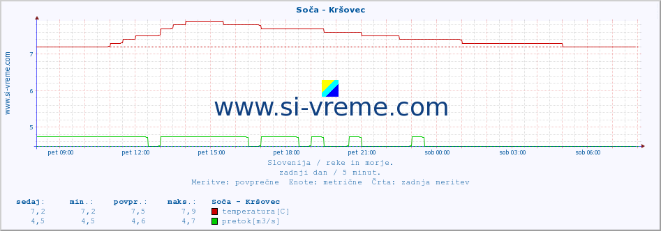 POVPREČJE :: Soča - Kršovec :: temperatura | pretok | višina :: zadnji dan / 5 minut.