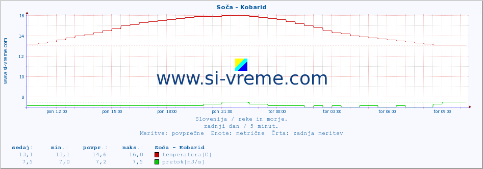 POVPREČJE :: Soča - Kobarid :: temperatura | pretok | višina :: zadnji dan / 5 minut.