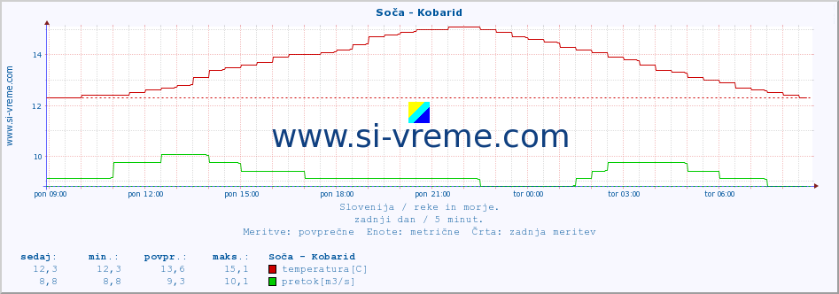 POVPREČJE :: Soča - Kobarid :: temperatura | pretok | višina :: zadnji dan / 5 minut.