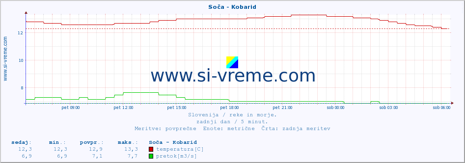 POVPREČJE :: Soča - Kobarid :: temperatura | pretok | višina :: zadnji dan / 5 minut.