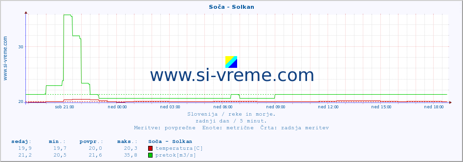 POVPREČJE :: Soča - Solkan :: temperatura | pretok | višina :: zadnji dan / 5 minut.