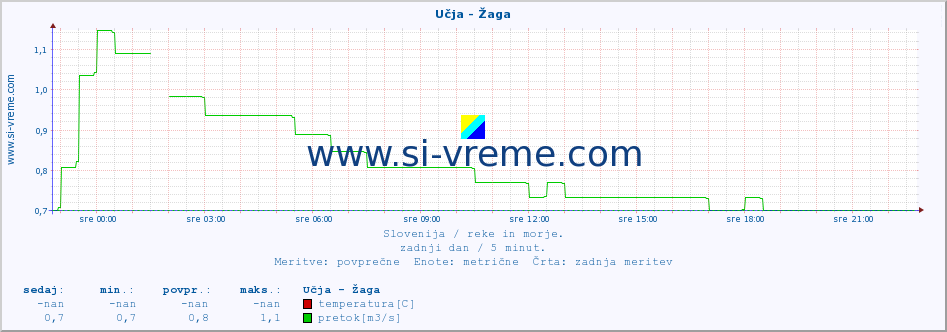 POVPREČJE :: Učja - Žaga :: temperatura | pretok | višina :: zadnji dan / 5 minut.