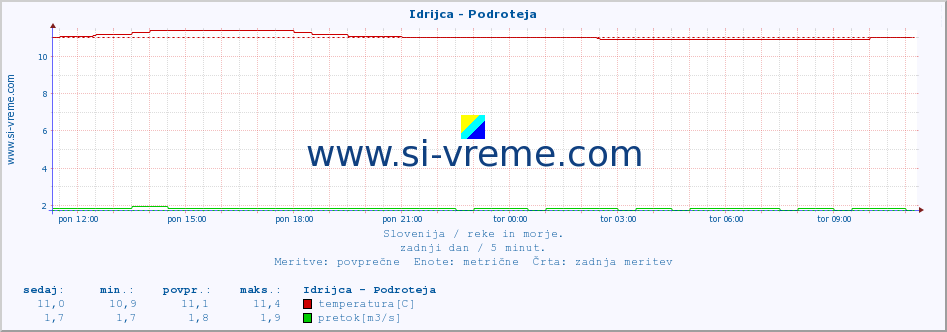 POVPREČJE :: Idrijca - Podroteja :: temperatura | pretok | višina :: zadnji dan / 5 minut.