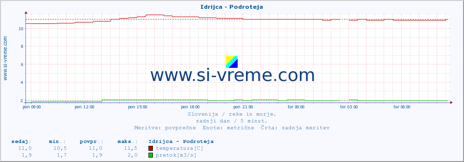 POVPREČJE :: Idrijca - Podroteja :: temperatura | pretok | višina :: zadnji dan / 5 minut.