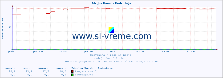 POVPREČJE :: Idrijca Kanal - Podroteja :: temperatura | pretok | višina :: zadnji dan / 5 minut.