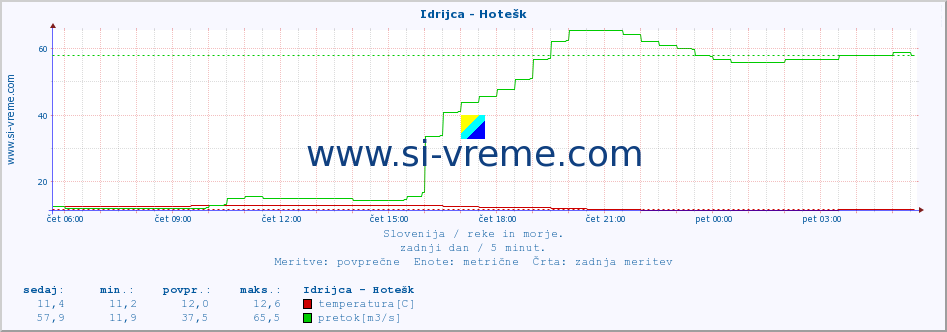 POVPREČJE :: Idrijca - Hotešk :: temperatura | pretok | višina :: zadnji dan / 5 minut.