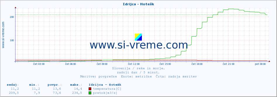 POVPREČJE :: Idrijca - Hotešk :: temperatura | pretok | višina :: zadnji dan / 5 minut.