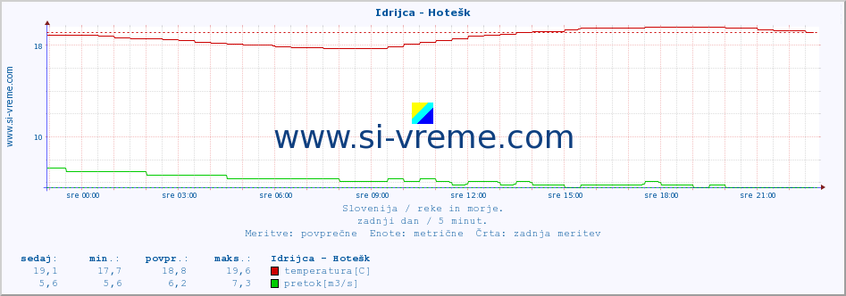 POVPREČJE :: Idrijca - Hotešk :: temperatura | pretok | višina :: zadnji dan / 5 minut.