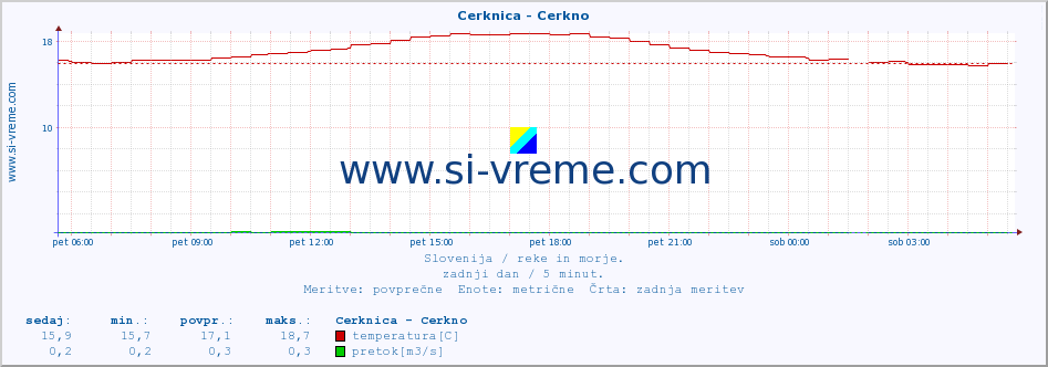 POVPREČJE :: Cerknica - Cerkno :: temperatura | pretok | višina :: zadnji dan / 5 minut.