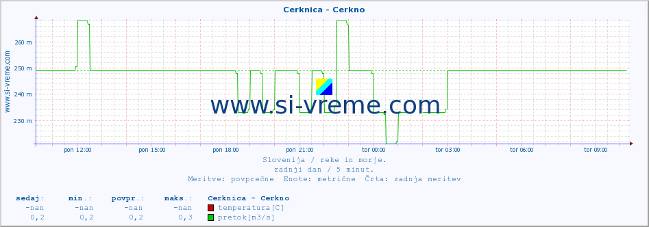 POVPREČJE :: Cerknica - Cerkno :: temperatura | pretok | višina :: zadnji dan / 5 minut.