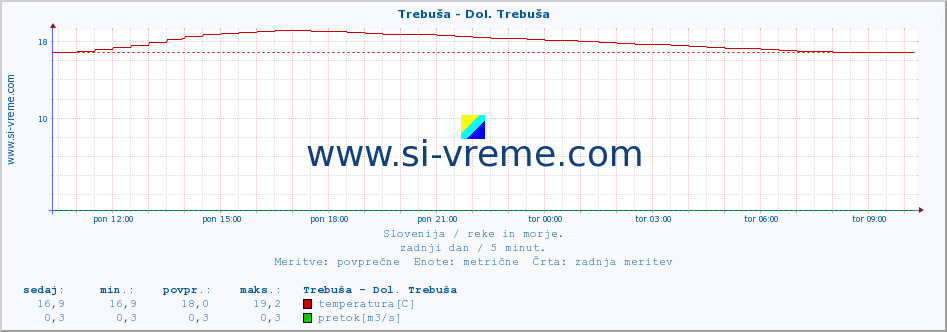 POVPREČJE :: Trebuša - Dol. Trebuša :: temperatura | pretok | višina :: zadnji dan / 5 minut.