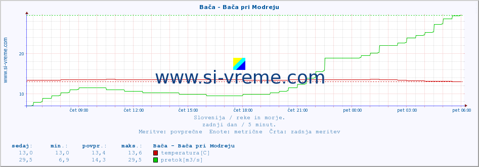 POVPREČJE :: Bača - Bača pri Modreju :: temperatura | pretok | višina :: zadnji dan / 5 minut.