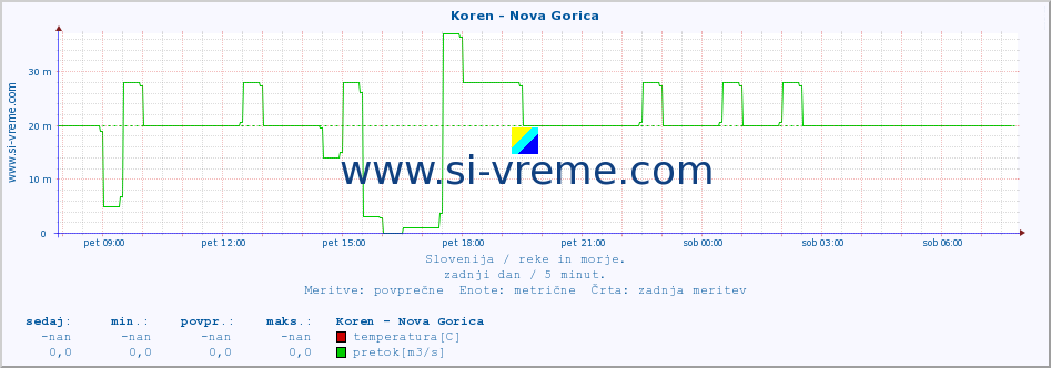 POVPREČJE :: Koren - Nova Gorica :: temperatura | pretok | višina :: zadnji dan / 5 minut.