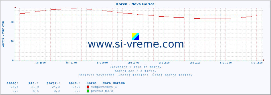 POVPREČJE :: Koren - Nova Gorica :: temperatura | pretok | višina :: zadnji dan / 5 minut.