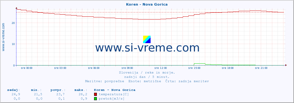 POVPREČJE :: Koren - Nova Gorica :: temperatura | pretok | višina :: zadnji dan / 5 minut.