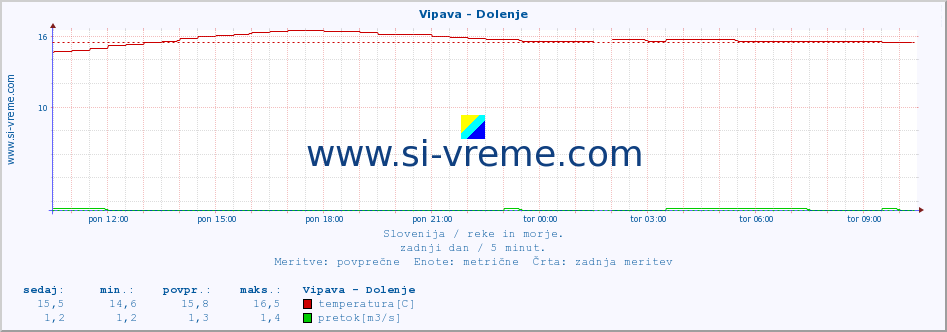 POVPREČJE :: Vipava - Dolenje :: temperatura | pretok | višina :: zadnji dan / 5 minut.