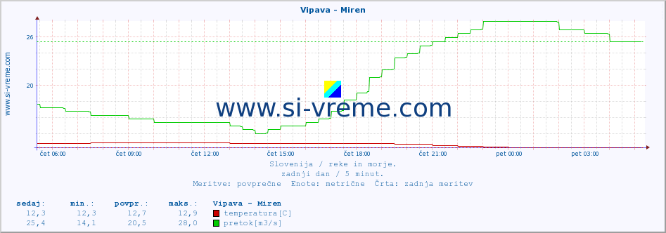 POVPREČJE :: Vipava - Miren :: temperatura | pretok | višina :: zadnji dan / 5 minut.