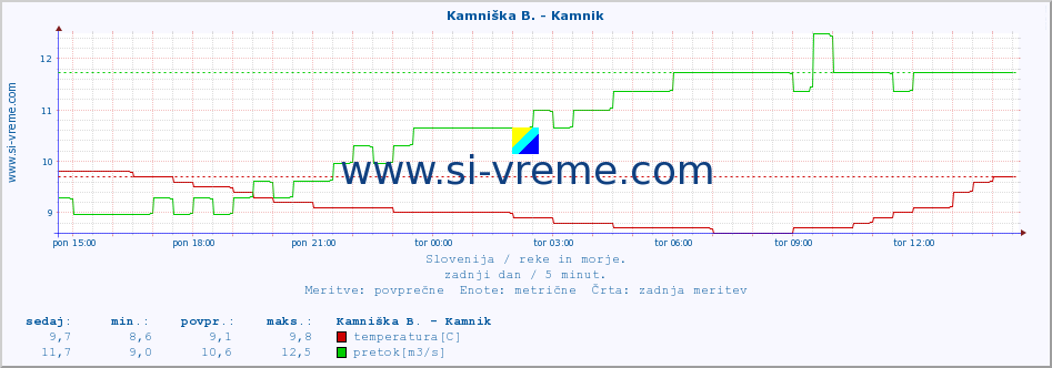 POVPREČJE :: Branica - Branik :: temperatura | pretok | višina :: zadnji dan / 5 minut.