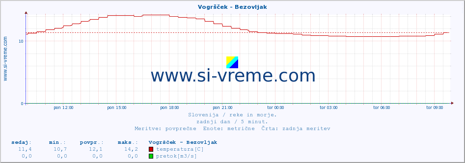 POVPREČJE :: Vogršček - Bezovljak :: temperatura | pretok | višina :: zadnji dan / 5 minut.