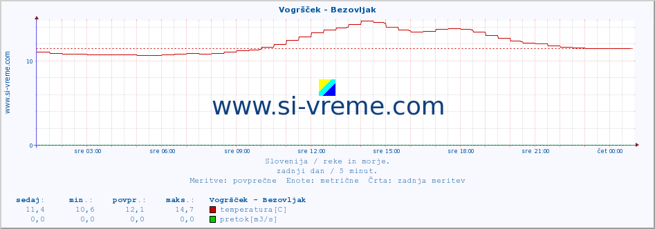 POVPREČJE :: Vogršček - Bezovljak :: temperatura | pretok | višina :: zadnji dan / 5 minut.