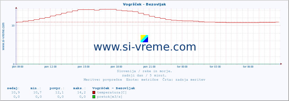 POVPREČJE :: Vogršček - Bezovljak :: temperatura | pretok | višina :: zadnji dan / 5 minut.